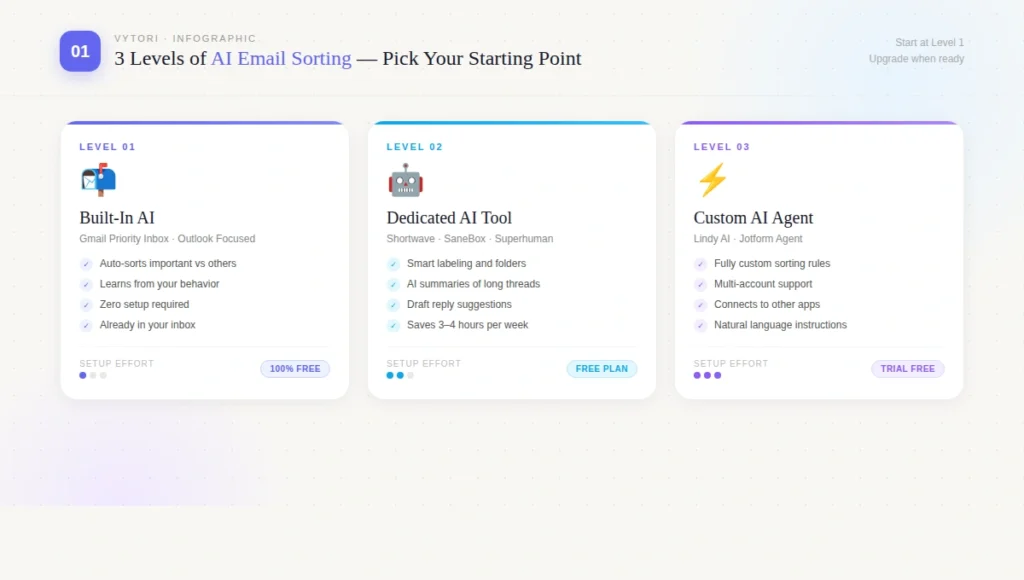 how to use an ai agent to sort emails