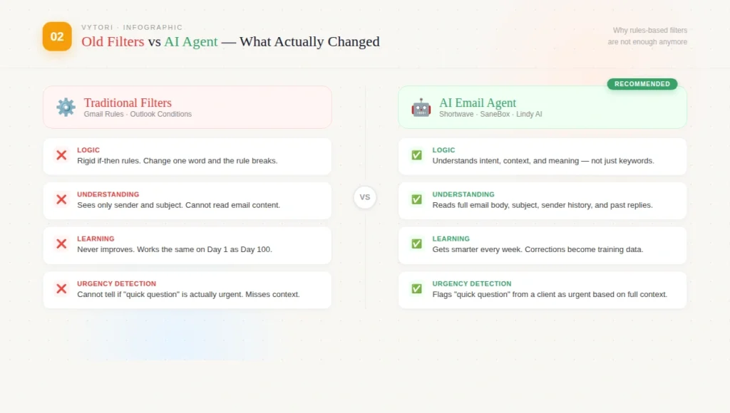 AI email sorting tools 2026